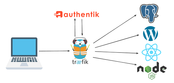 Setting up A New Homelab: Traefik + Authentik on Debian 13